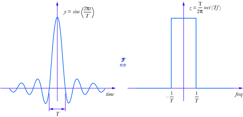 a graph of sinc x which is sin x / x and its fourier transform. The fourier transform is a square/rectangle over the middle frequencies at the same amplitude, and with no other frequencies