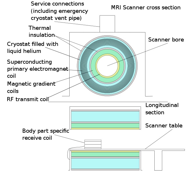 Diagram of an MRI machine showing location of the main components