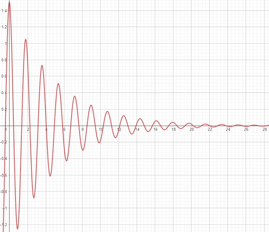 graph showing T2 signal decaying sinusoidally with time