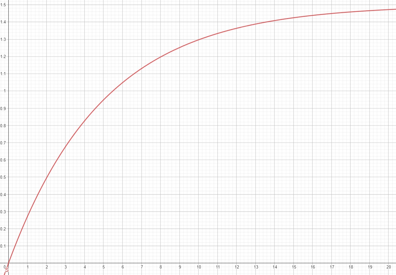 graph showing T1 signal charging up with time