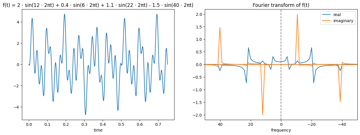 a graph of a combination of sine waves of different frequencies and its fourier transformed version which consists of peaks around each of the waves frequencies