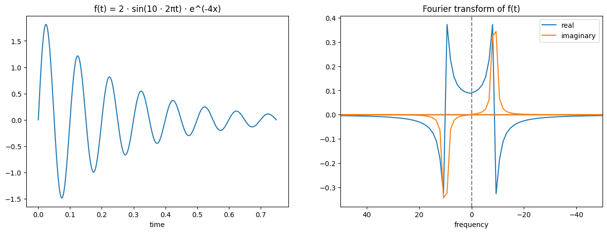 a graph of a decaying sine wave and its fourier transformed version which consists of peaks around the main wave's frequency