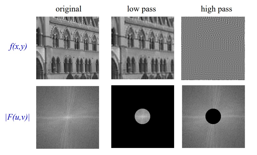 Example of how an image looks blurry from a low pass filter and has details highlighted from a high pass filter