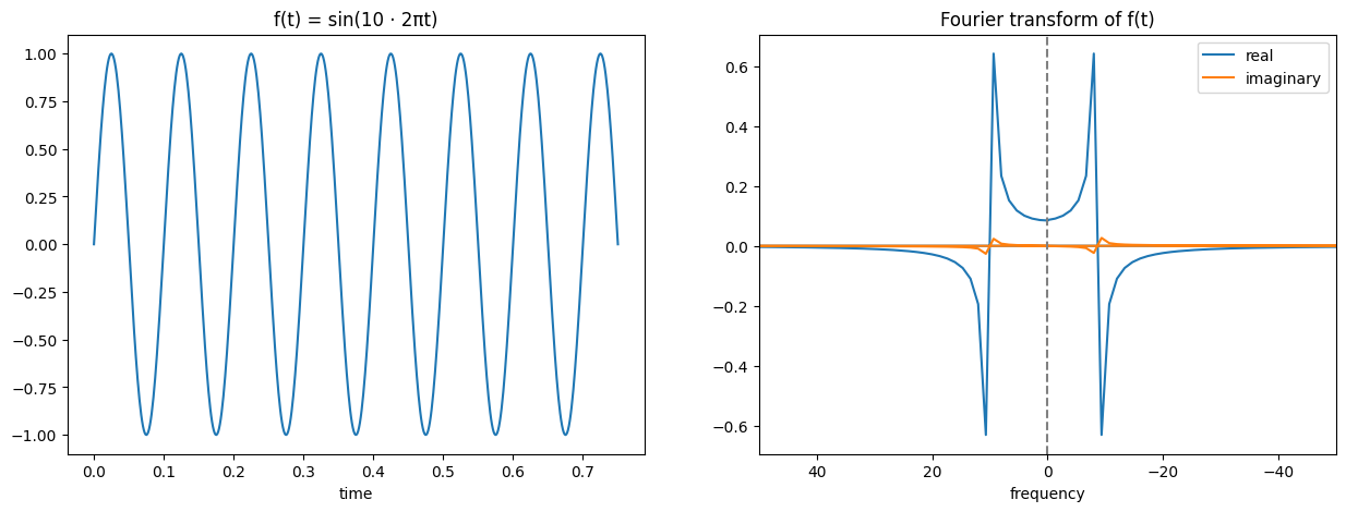 a sine graph and its fourier transformed version which consists of peaks around the sine wave's frequency