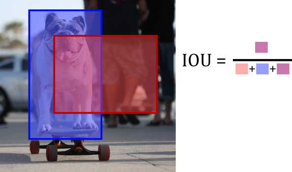 diagram showing how the intersection over union can be calculated